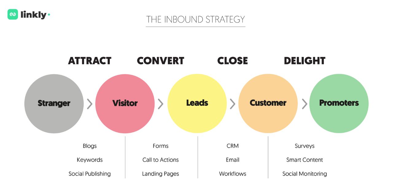 Inbound Marketing