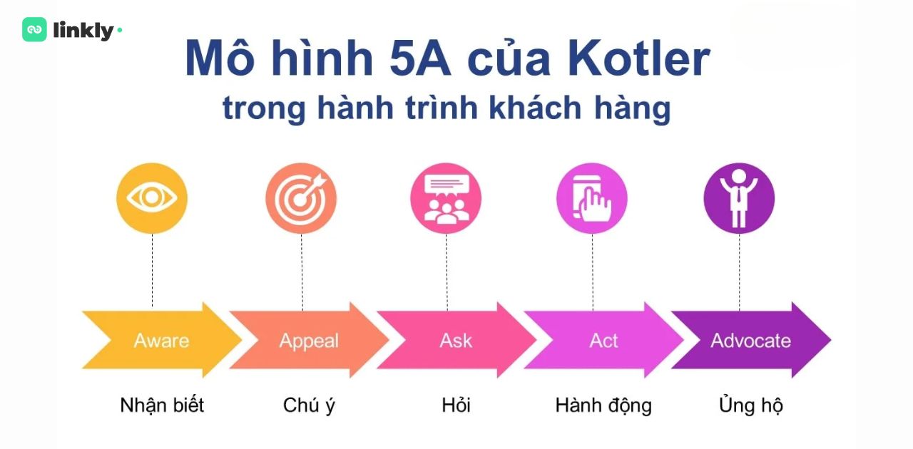 Chiến Lược Marketing Theo Từng Giai Đoạn Trong Hành Trình Khách Hàng 5 Chiến Lược Marketing