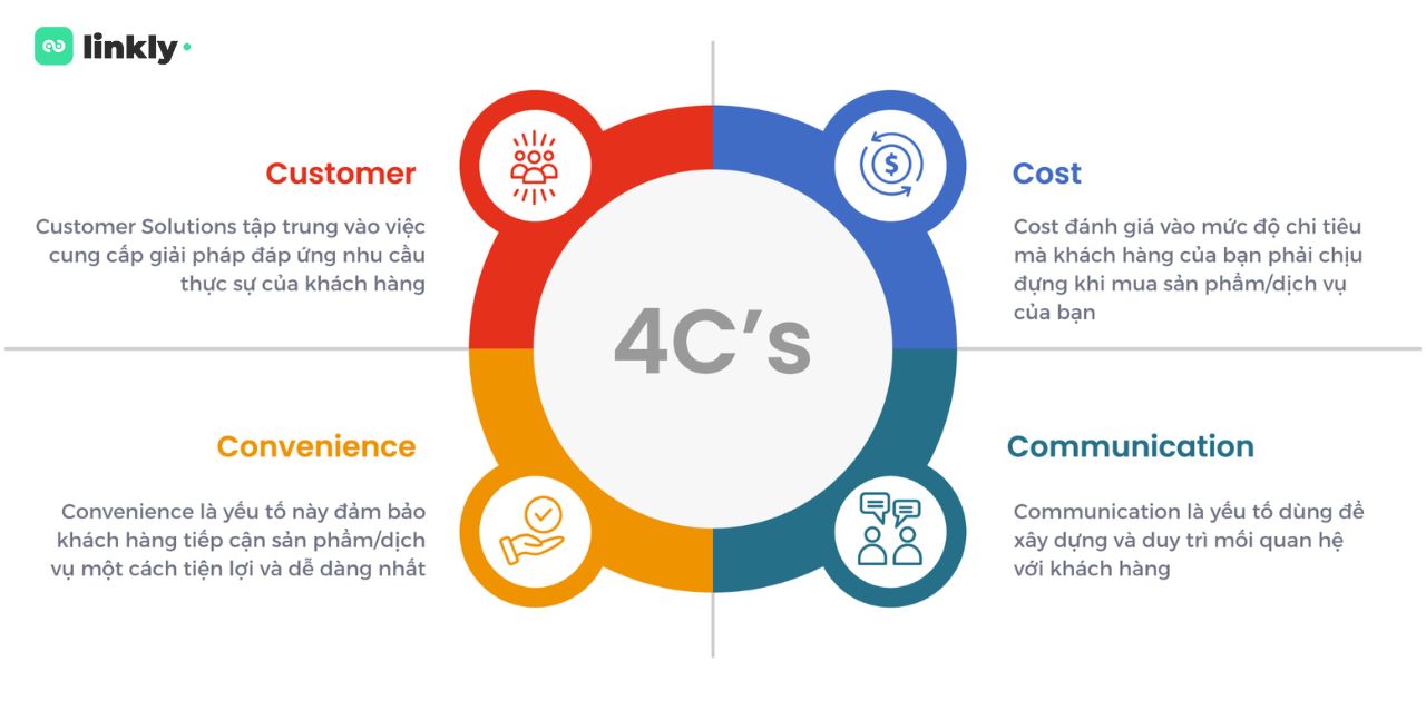 Tìm Hiểu Mô Hình 4C Marketing: Giải Pháp Tiếp Cận Khách Hàng Hiệu Quả Trong Kỷ Nguyên Số 4 4C Marketing