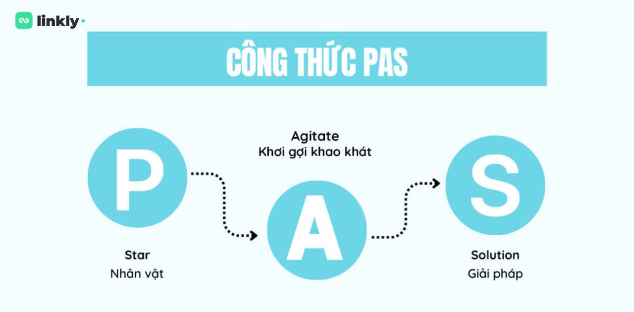 Công Thức Pas Là Gì? Hướng Dẫn Ứng Dụng Pas Hiệu Quả Trong Content Marketing 5 Công Thức Pas